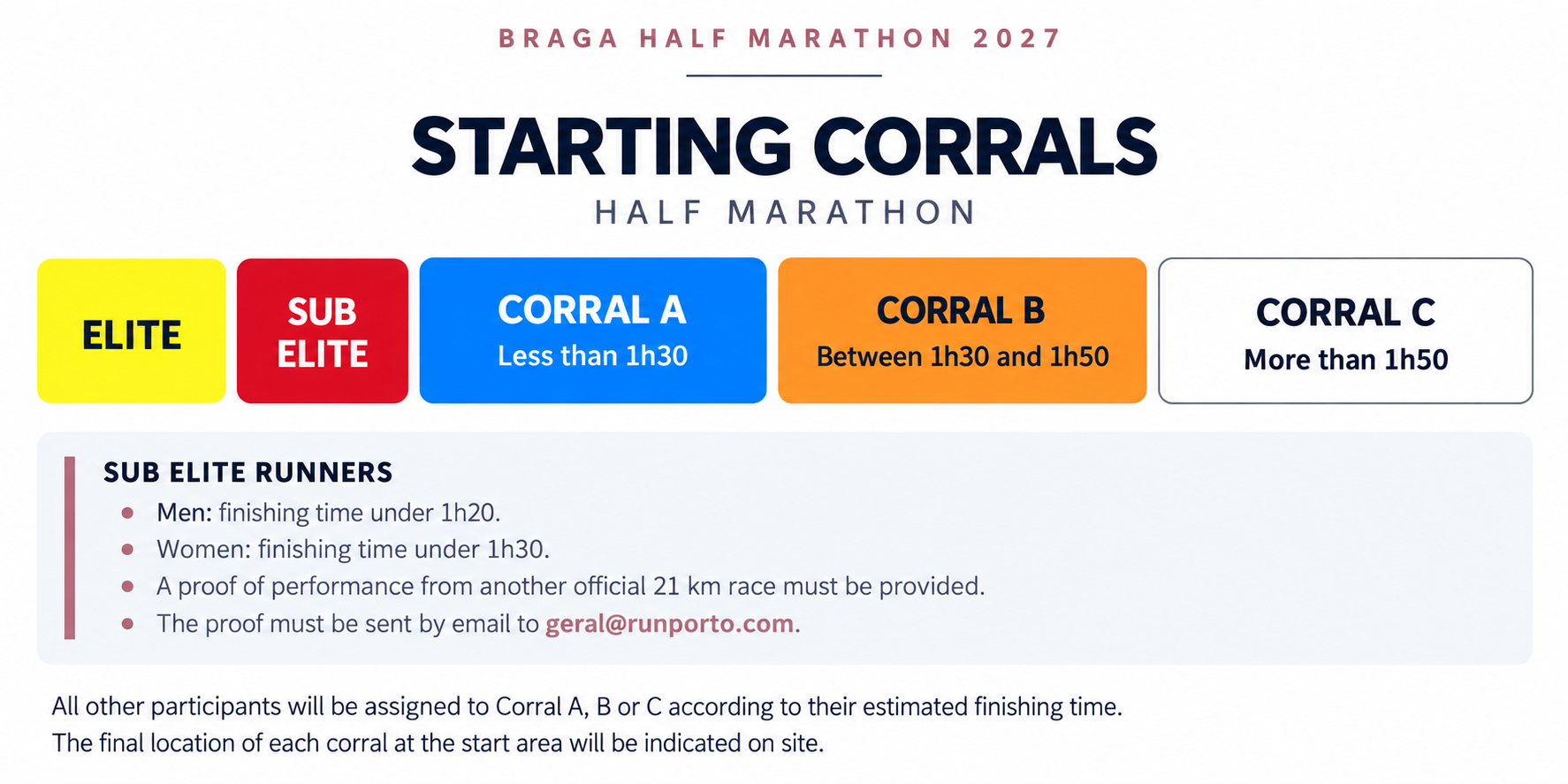 Braga Half Marathon 2027 starting corrals: Elite, Sub Elite, Corral A under 1h30, Corral B between 1h30 and 1h50, and Corral C over 1h50